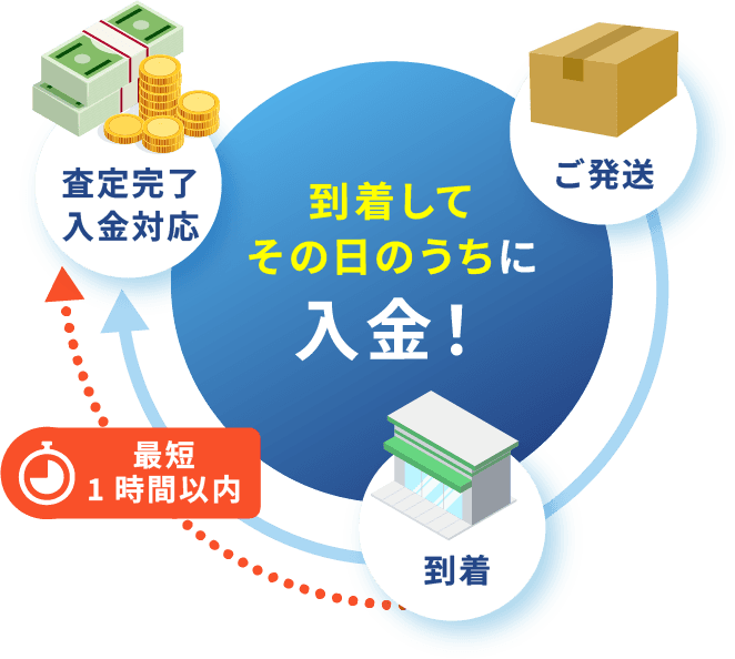 発送から到着、査定、入金までの流れ