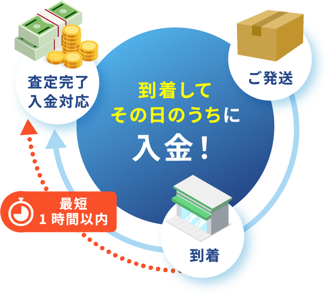 到着してその日のうちに入金！